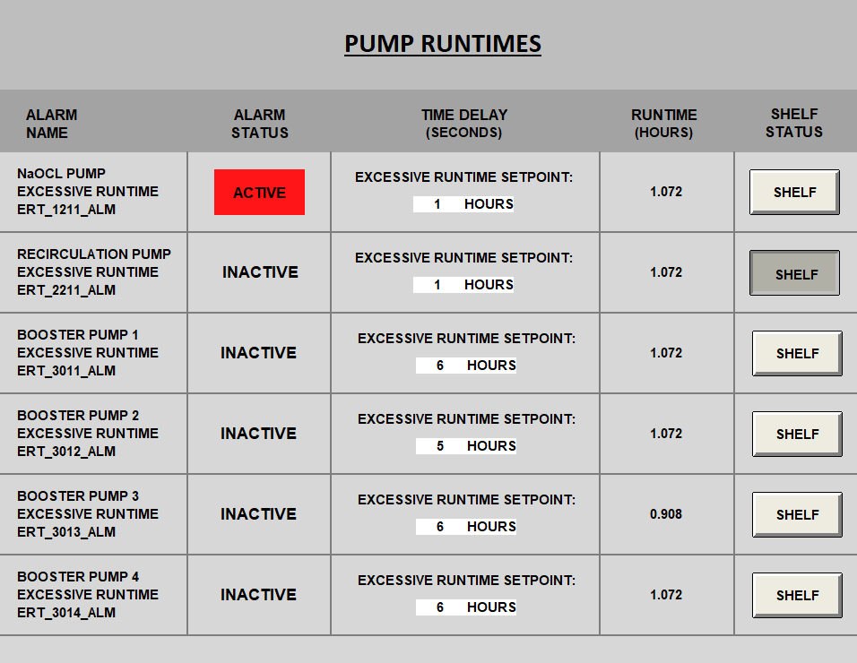Pump runtime alarms